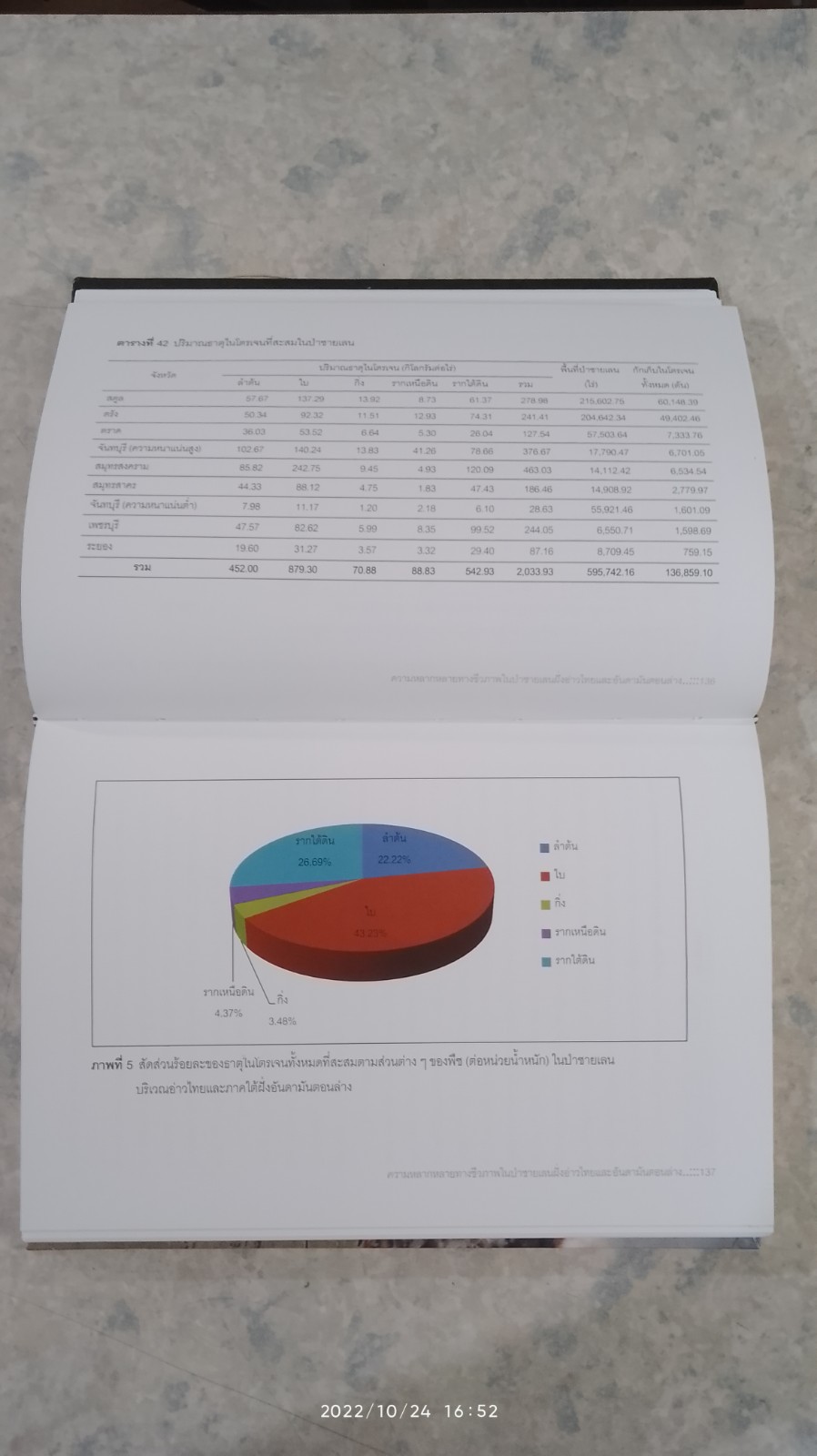 ความหลากหลายทางชีวภาพในป่าชายเลน ฝั่งอ่าวไทยและอันดามันตอนล่าง
