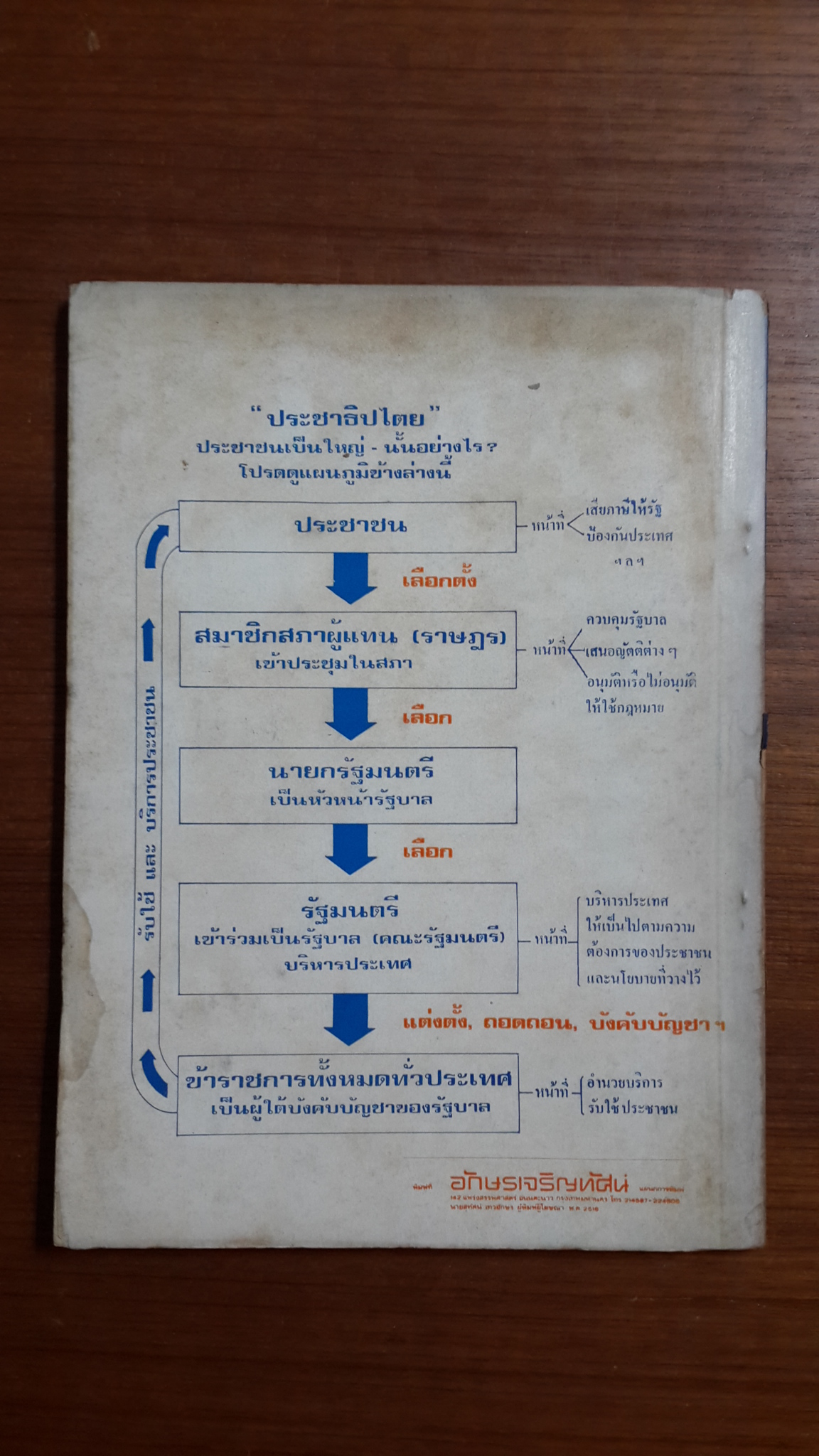 บันทึกเหตุการณ์ทางการเมือง ตั้งแต่ 24 มิถุนายน 2475 - 25 ธันวาคม 2515 / เรืออากาศเอก สมบูรณ์ ไพรินทร์