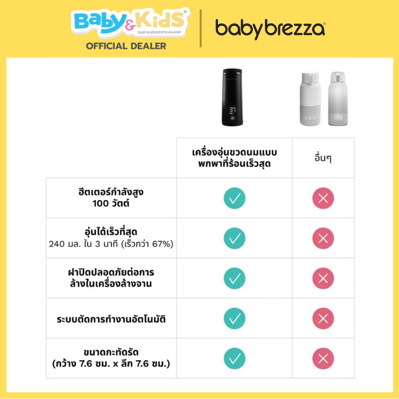 Baby Brezza เครื่องอุ่นนมพกพา SuperFast อุ่นเร็วสุด ไร้สาย อุ่นได้สูงสุด 8 ขวดต่อการชาร์จ 1 ครั้ง