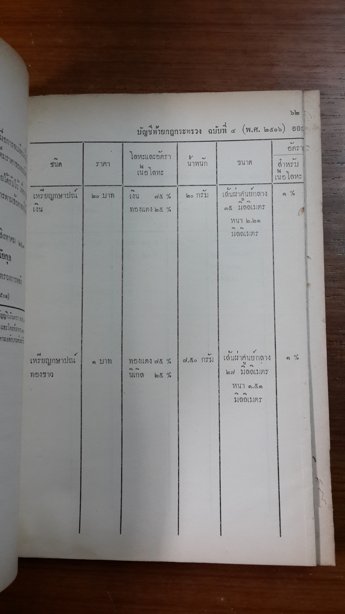 กฏหมายและกฏกระทรวงการคลัง บางเรื่อง : อนุสรณ์ในงานพระราชทานเพลิงศพ พลเอก เภา บริภัณฑ์ยุทธกิจ (มีตราห้องสมุด) (มีรอยโดนน้ำ)