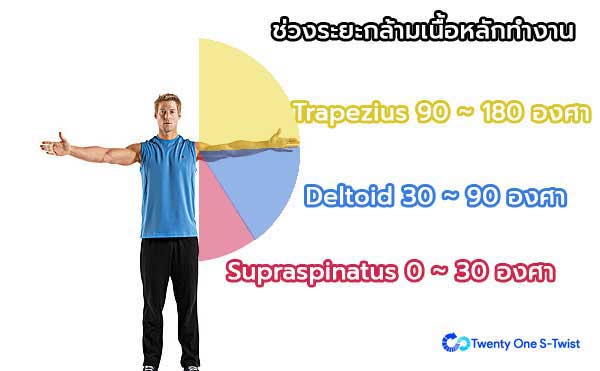 เพราะตำแหน่งที่ต่างกันนั้นใช้กล้ามเนื้อส่วนที่ไม่เหมือนกัน