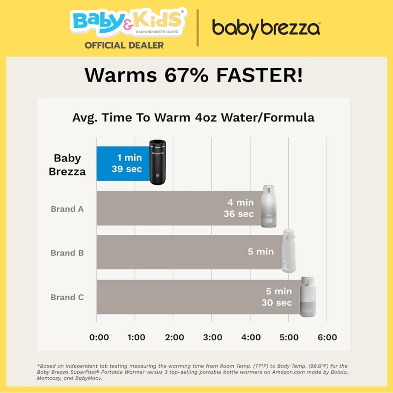 Baby Brezza เครื่องอุ่นนมพกพา SuperFast อุ่นเร็วสุด ไร้สาย อุ่นได้สูงสุด 8 ขวดต่อการชาร์จ 1 ครั้ง