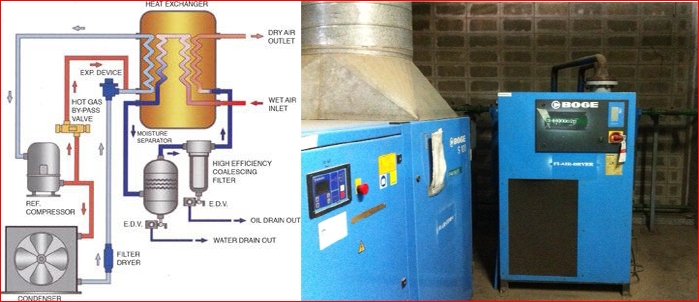 หลักการทำงาน refrigerant air drier