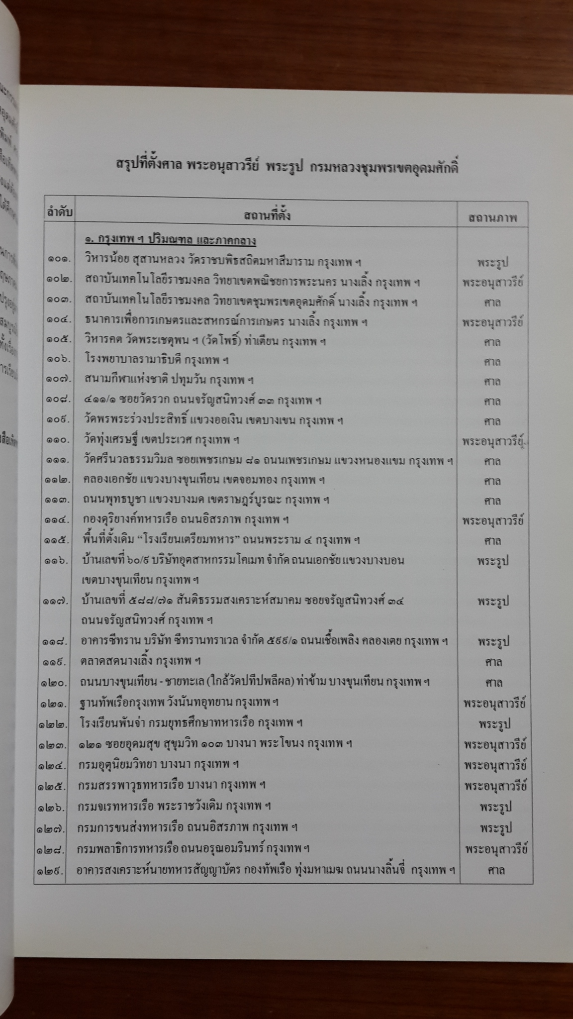 ภาพชุด ศาลกรมหลวงชุมพรเขตอุดมศักดิ์