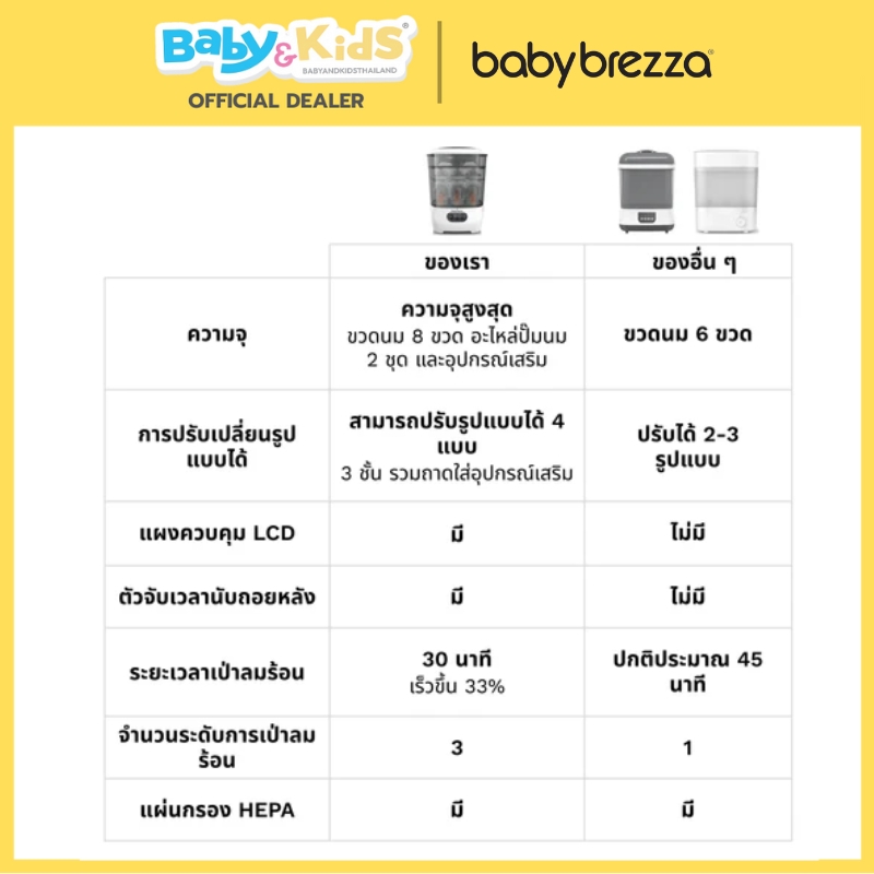 Baby Brezza เครื่องอบและฆ่าเชื้อ ขวดนม2-in-1 One Step Sterilizer Dryer Advanced ศูนย์ไทย