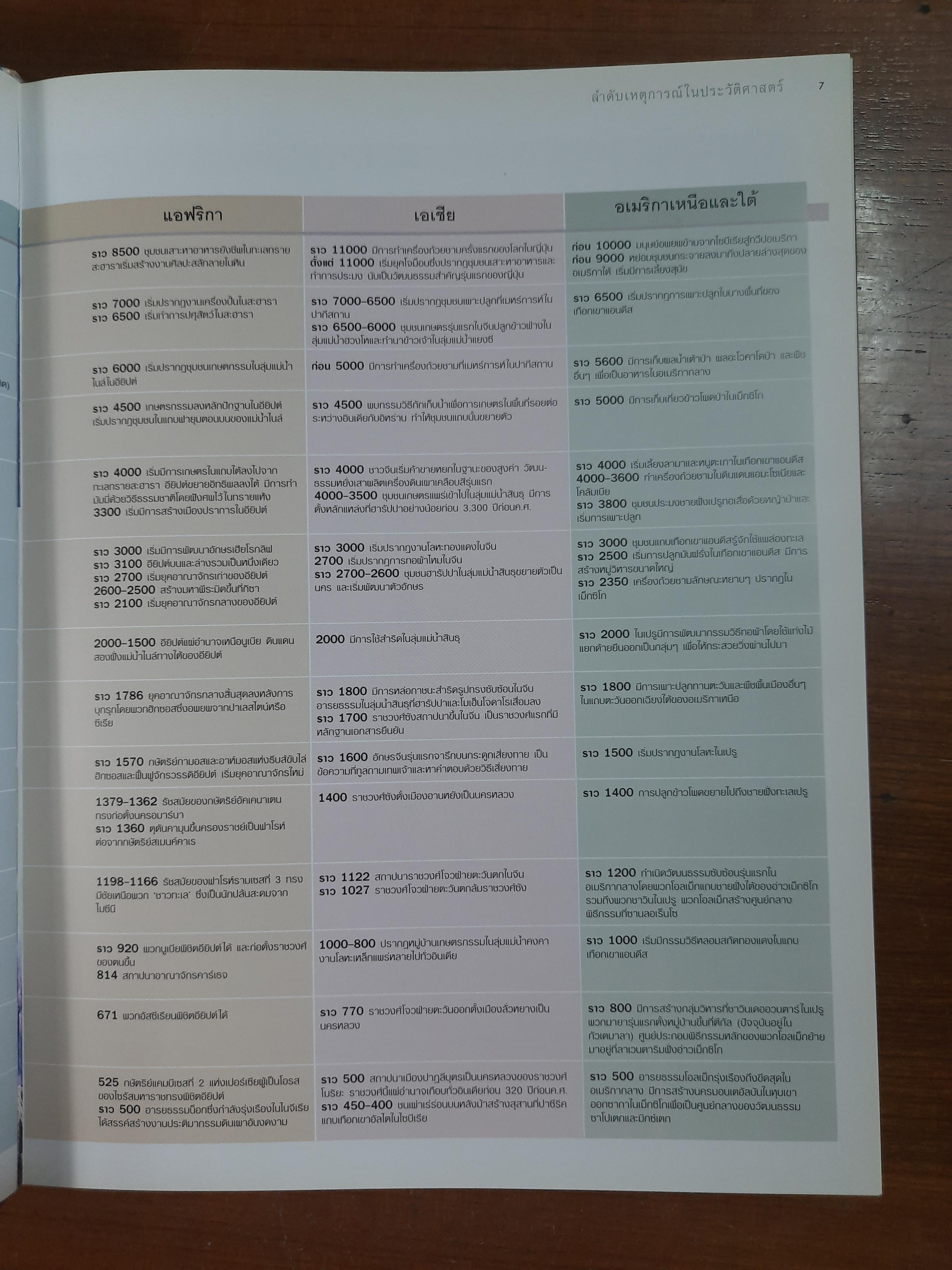 ย้อนรอยลี้ลับ อารยธรรมโลก / รีดเดอร์ส ไดเจสท์